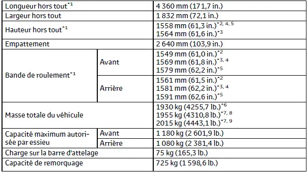 Toyota C-HR. Données d'entretien (carburant, niveau d'huile, etc.)
