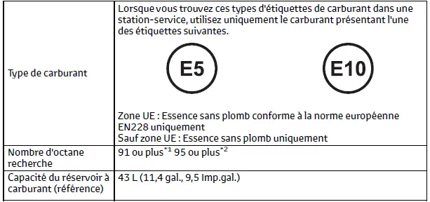 Toyota C-HR. Données d'entretien (carburant, niveau d'huile, etc.)