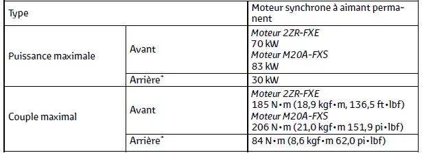 Toyota C-HR. Données d'entretien (carburant, niveau d'huile, etc.)