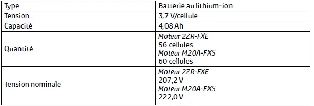 Toyota C-HR. Données d'entretien (carburant, niveau d'huile, etc.)