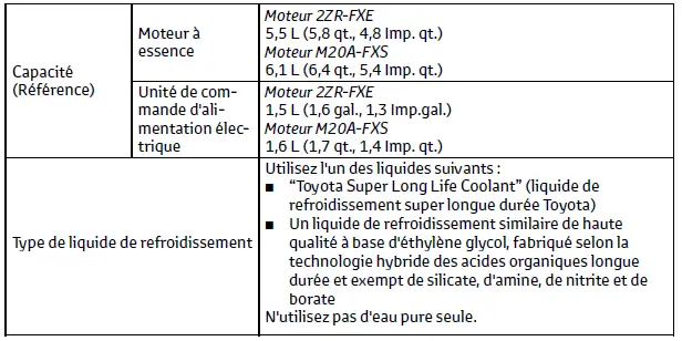 Toyota C-HR. Données d'entretien (carburant, niveau d'huile, etc.)