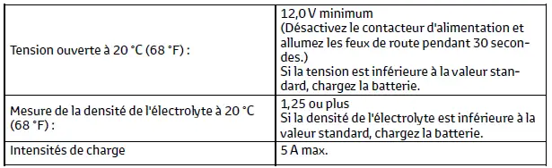 Toyota C-HR. Données d'entretien (carburant, niveau d'huile, etc.)