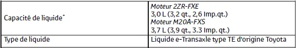 Toyota C-HR. Données d'entretien (carburant, niveau d'huile, etc.)