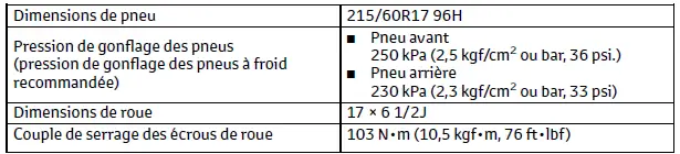 Toyota C-HR. Données d'entretien (carburant, niveau d'huile, etc.)