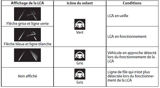 Toyota C-HR. Fonctionnement des affichages et du système