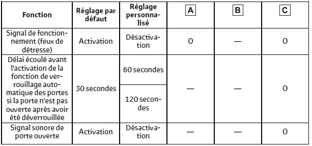 Toyota C-HR. Fonctions personnalisables
