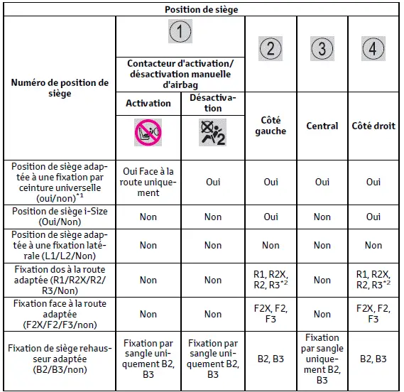 Toyota C-HR. Informations détaillées relatives à l'installation des systèmes de retenue pour enfant