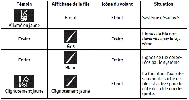 Toyota C-HR. Fonctionnement des affichages et du système